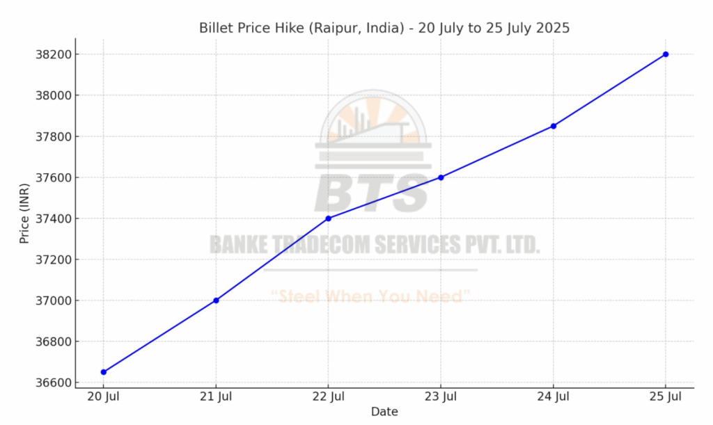 steel price